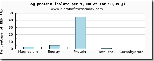 magnesium and nutritional content in soy protein